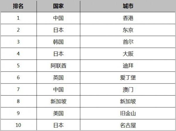 国人出境游去年花8000亿，香港、日本购物最受欢迎