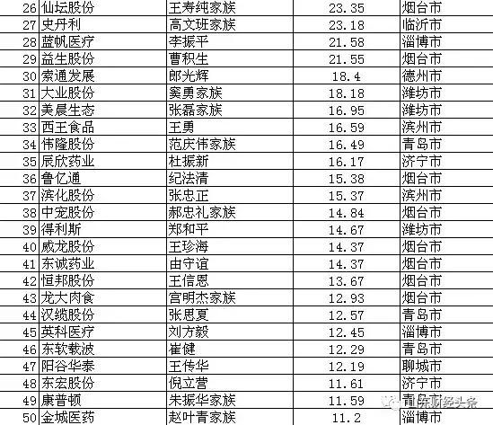 2019年鲁股百富榜威海首富是他！威海共8人上榜！