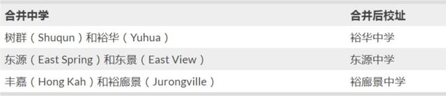 2019年，这些新加坡小学、中学、初院都将面临合并！