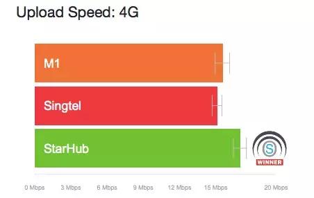 最新报告！新加坡电信公司哪家强？速度，价格大比拼！
