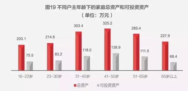 中国家庭财富状况揭秘：世界第二、钟情买房、高端家庭直逼美国