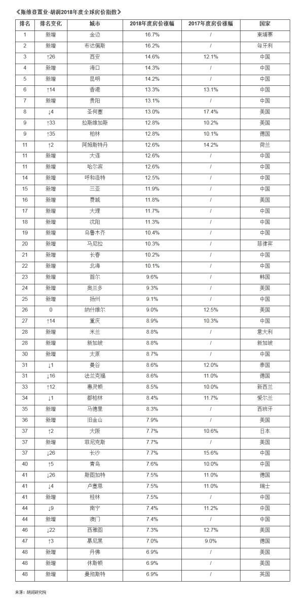 胡润2018全球房价指数发布：北上广涨幅跌出前50