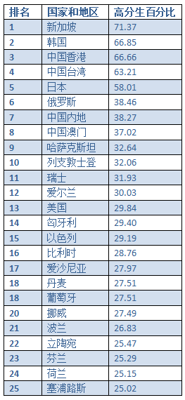 世界最聪明的国家和地区，中国能排第几？