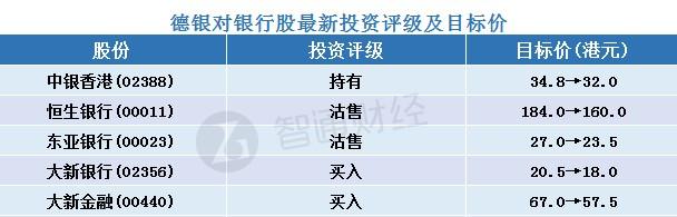 德银：降香港及新加坡银行股目标价 港银与楼价关联性较大