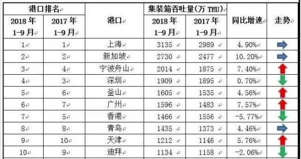 曾经的世界第一港，如今吞吐量不及上海一半