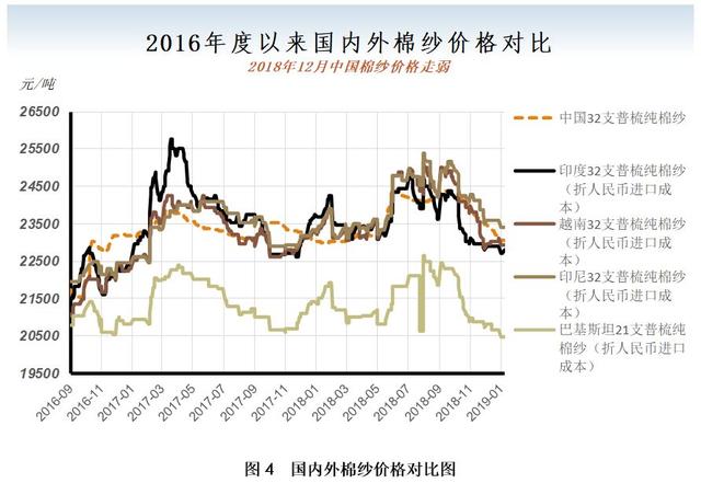 12月月报（数据篇）：新棉加工进入尾声 外棉价格大幅走弱