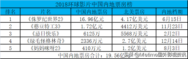 2018年好莱坞六大公司各显神通，华纳登顶索尼井喷迪士尼让出王位