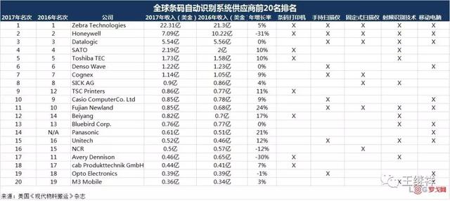 MMH发布：全球物流软硬件供应商20强排行榜