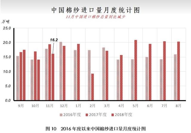 12月月报（数据篇）：新棉加工进入尾声 外棉价格大幅走弱