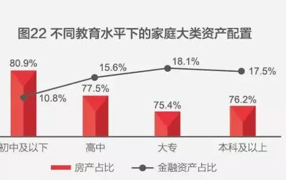 中国家庭财富状况揭秘：世界第二、钟情买房、高端家庭直逼美国