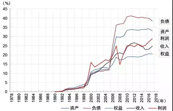 朱云来回顾改革开放：中国资本市场用28年时间，做到世界第二大