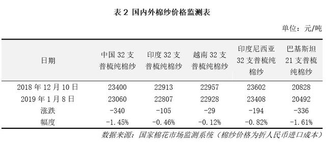 12月月报（数据篇）：新棉加工进入尾声 外棉价格大幅走弱