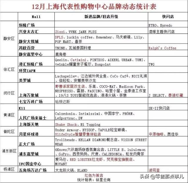 上海代表性购物中心12月新进品牌汇总