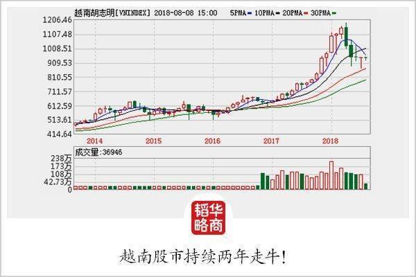 投资越南，既有机会，也有风险！