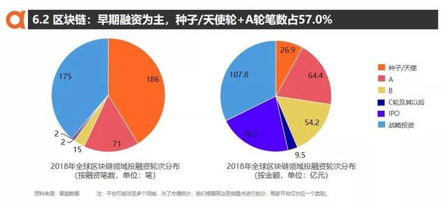 2018年全球区块链投资333.5亿，中国占据半壁江山