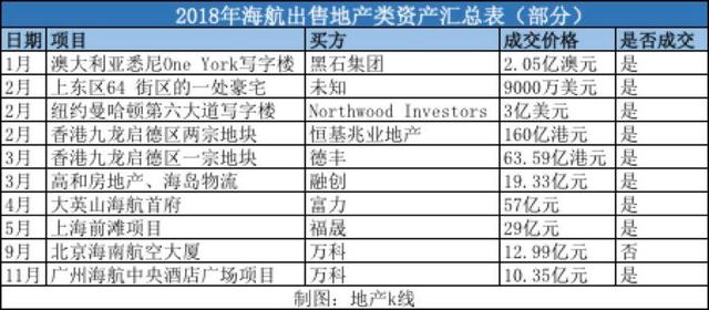 海航又卖楼套现27.5亿 债务窟窿仍近3000亿