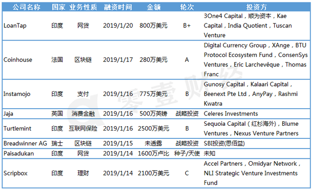 零壹金融科技投融资周报：上周12家金融科技公司获得约14.6亿元融资