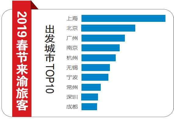 “目的地”热度 重庆居全国第五