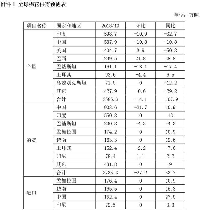 12月月报（数据篇）：新棉加工进入尾声 外棉价格大幅走弱