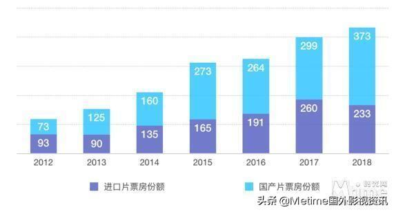 2018年好莱坞六大公司各显神通，华纳登顶索尼井喷迪士尼让出王位