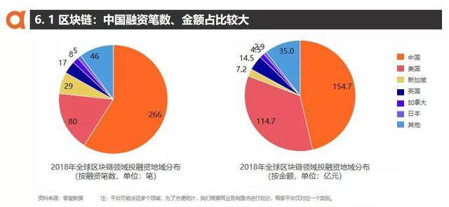 2018年全球区块链投资333.5亿，中国占据半壁江山