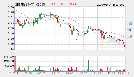拥龙头优势 BBI生命科学被低估