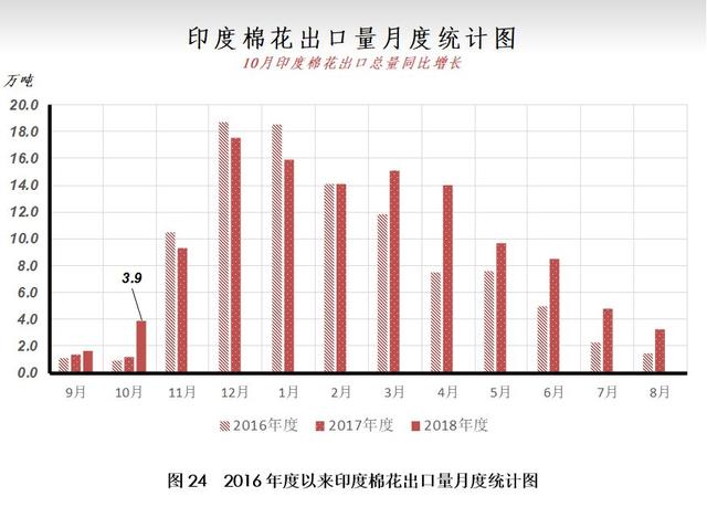 12月月报（数据篇）：新棉加工进入尾声 外棉价格大幅走弱