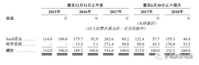 微盟IPO 微信红利里的大赢家