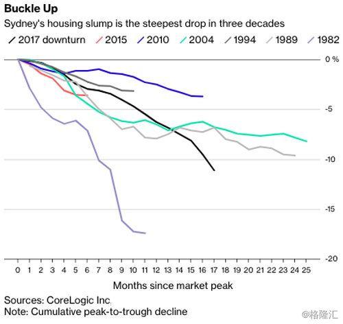 从香港、新加坡到悉尼，全球楼市进入“冰河期”？