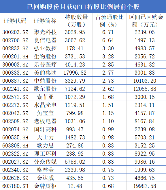 回购行情开启，QFII已将85股收入“囊”中！