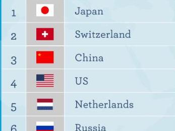 全球最聪明地区排行榜：日本第一中国第三，考试及智商东亚称霸