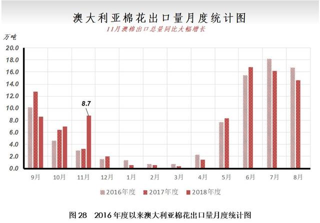 12月月报（数据篇）：新棉加工进入尾声 外棉价格大幅走弱