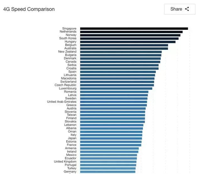 最新报告！新加坡电信公司哪家强？速度，价格大比拼！