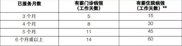 在新加坡做工的看看：关于年假、病假、产假的那些事