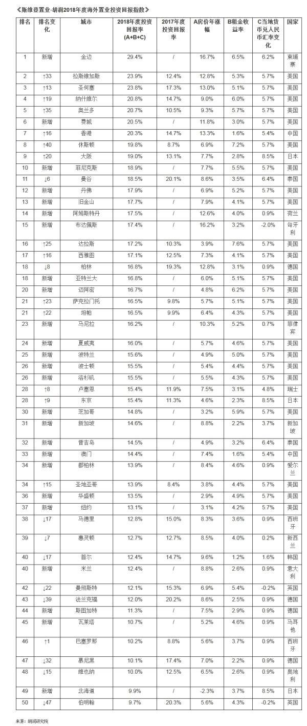 胡润2018全球房价指数发布：北上广涨幅跌出前50