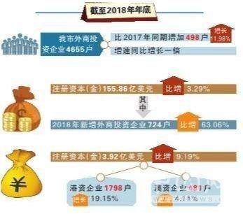 外商投资中山 热情依然高涨 再创历史新高