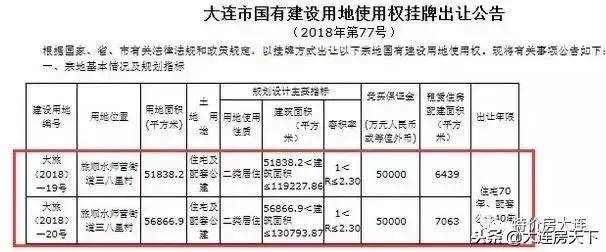 大连土地市场又现停拍！旅顺近11万㎡住宅地块终止交易！