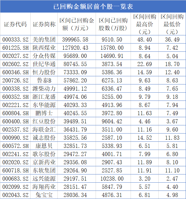 回购行情开启，QFII已将85股收入“囊”中！