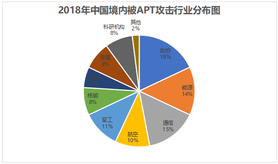 5家新APT组织被披露，2019是“后起之秀”的天下？