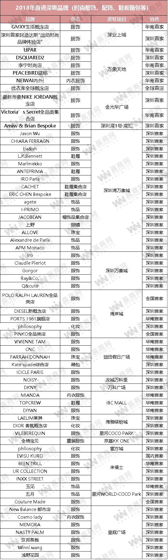 诚品生活、MUJI三合一店……去年深圳开了230+个首店！