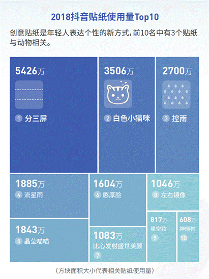 抖音发布2018大数据报告 90后爱自拍80后爱手势舞