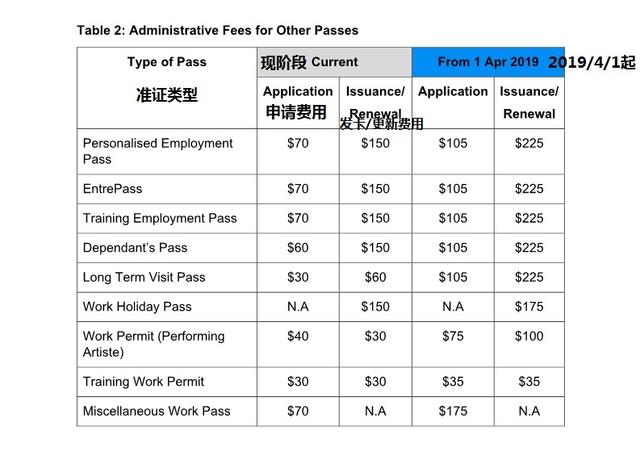 注意啦！2019 EP、SP、WP等工作准证申请费用和标准大幅度上调！