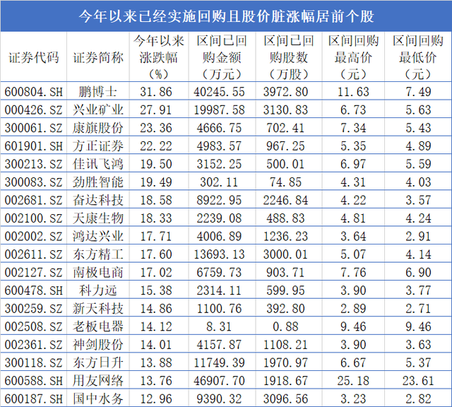 回购行情开启，QFII已将85股收入“囊”中！