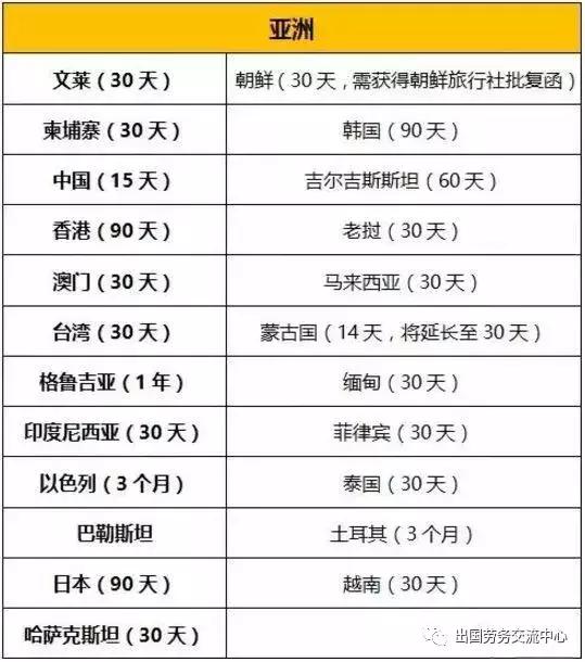 最新！中国 & 新加坡 护照免签地大盘点~