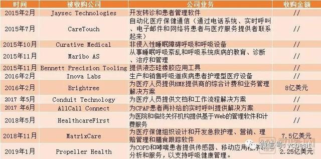 狂砸数十亿，医疗设备巨头瑞思迈押码数字化赛道有何启示？