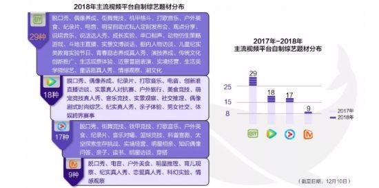 四大维度解析2018网综市场：头部效应显著、圈层爆款频出、精品内容出海、宏观调控加强