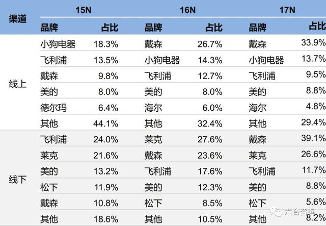 戴森：打造时尚科技感设计，重新定义吸尘器、风扇、吹风机等产品