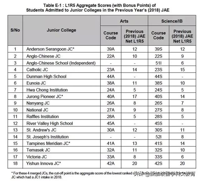 新加坡留学｜2018年O水准成绩再创历史新高！