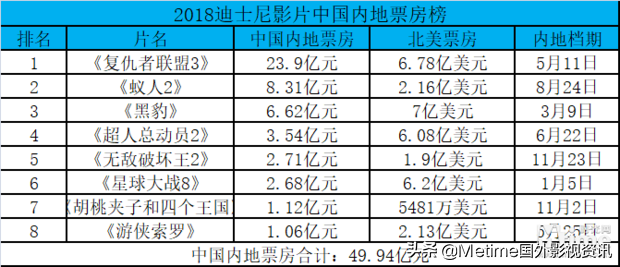 2018年好莱坞六大公司各显神通，华纳登顶索尼井喷迪士尼让出王位