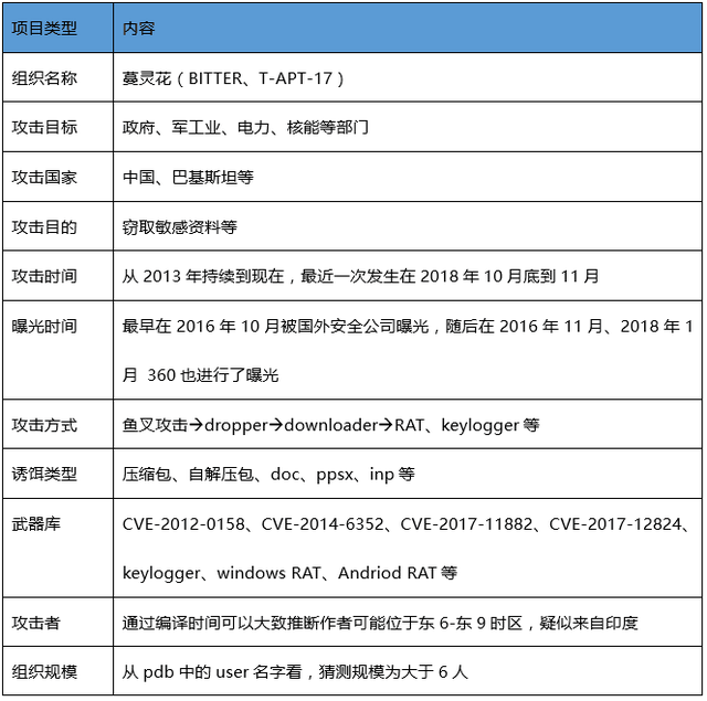 5家新APT组织被披露，2019是“后起之秀”的天下？